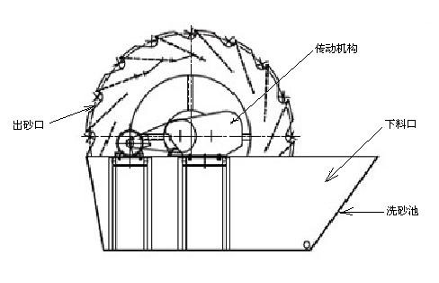 洗砂機結構簡圖 洗砂機結構簡圖