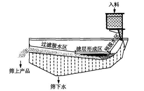 高頻篩工作原理
