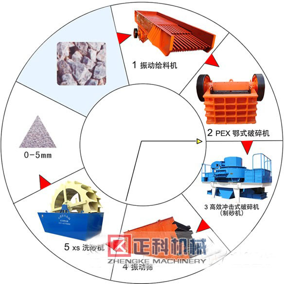 製砂生產線