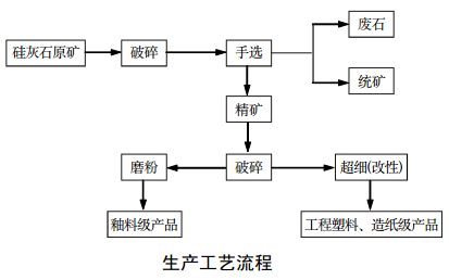 矽灰石生產工藝流程