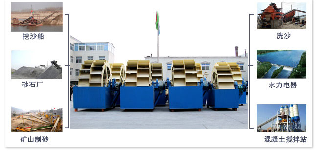 洗砂機應用領域